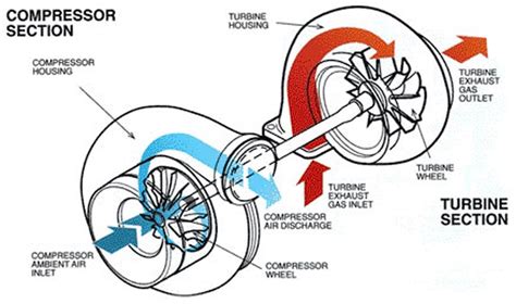 analysis   automotive turbocharger eaf