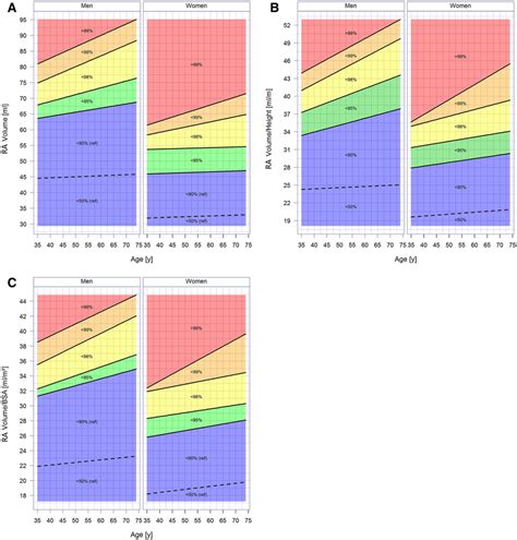 sex specific nomogram for volume a volume height b and volume body