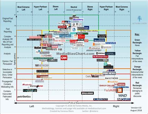 ad fontes media releases    media bias chart laptrinhx