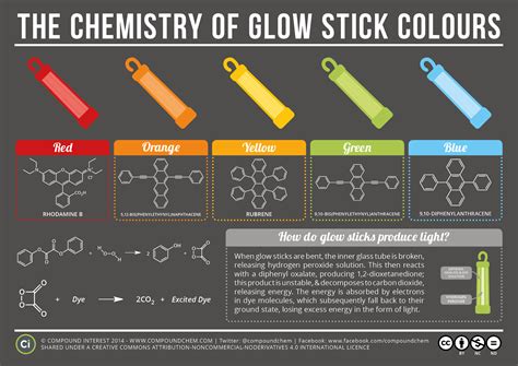 ms js chemistry class chemistry  glow sticks  hydrogen peroxide