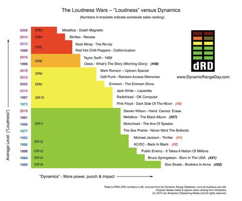 So Taylor Swift Is Louder Than Motorhead Ac Dc And The Sex Pistols