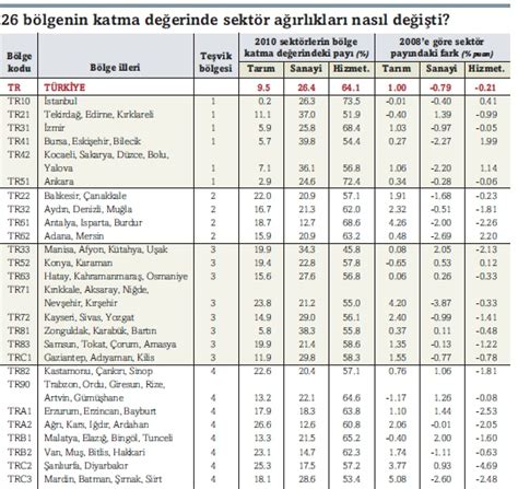 Mizantürk Basından Yazılar Sanayiye Yaslanan Iller