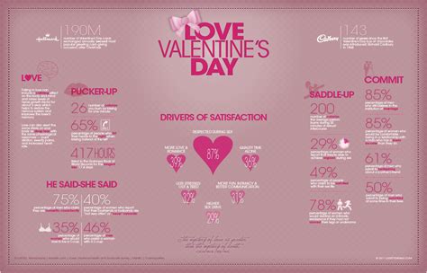 various aspects of valentine s day an infographic view