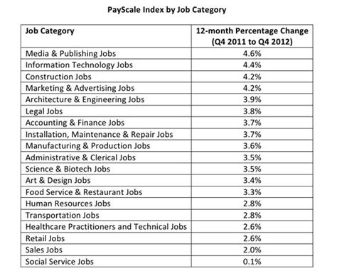 jobs   biggest wage growth   business insider