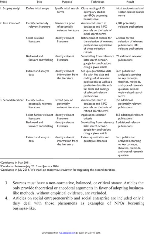process   systematic literature review  table