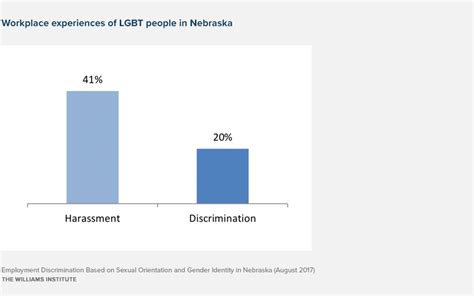 employment discrimination based on sexual orientation and