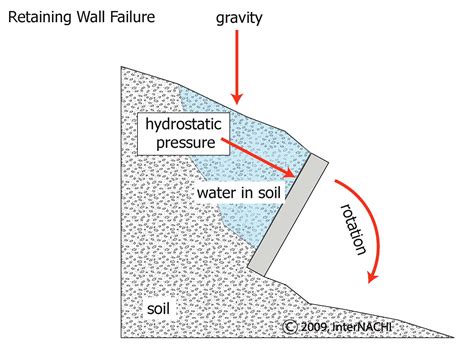 hydrostatic pressure inspection gallery internachi