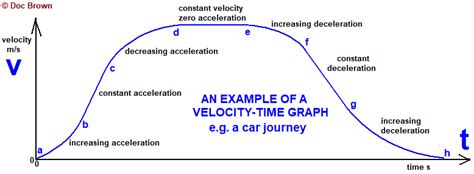 introducing explaining velocity time graphs recognising acceleration