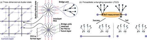 protocol  linear optical quantum computing   cluster states  scientific