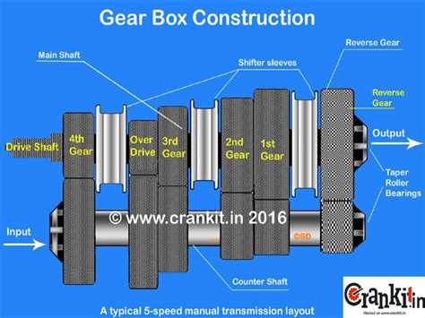 automotive gear box transmission gear ratio works crankit