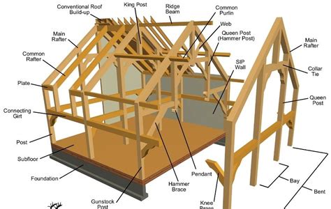 timber frames anatomy  joinery timber frame building timber frame construction timber