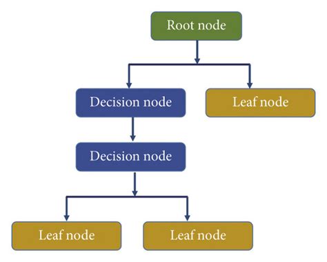 schematic   decision tree   parameters