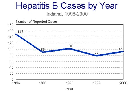2000 indiana report of infectious diseases hepatitis b