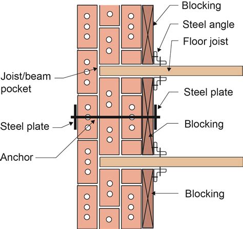 plan view showing seismic strengthening  brick wall  anchoring