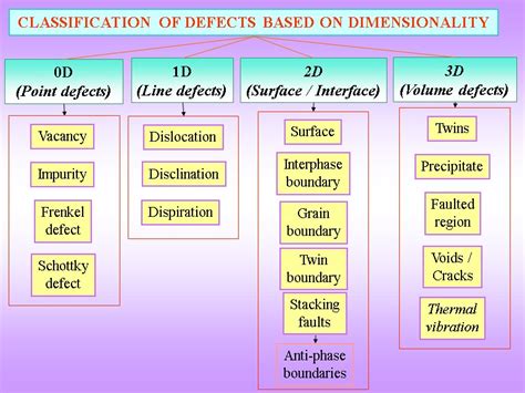 defects  crystals point defects  defects surface