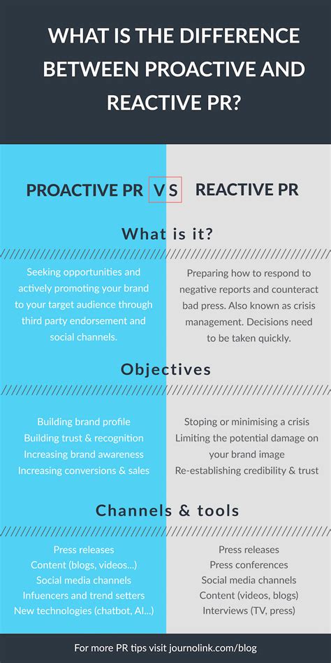 difference  proactive  reactive pr blog