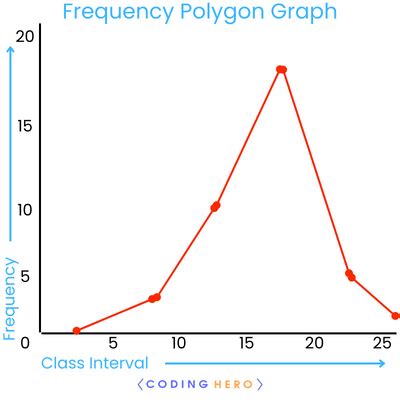 frequency polygon graph     frequency polygon  methods