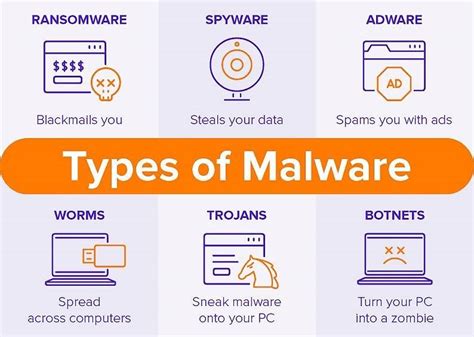Types Of Malware [7] Download Scientific Diagram