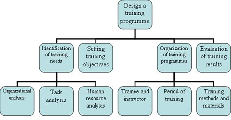 design  training programme management education