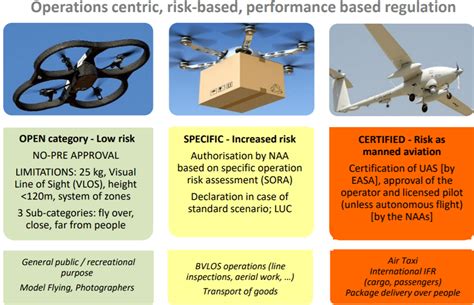 european drone regulations easa basic dronelife
