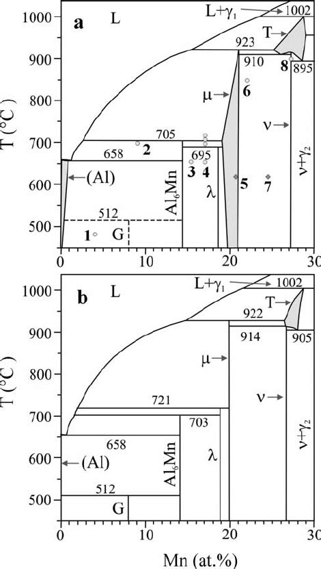 partial al mn phase diagram assessed      vised   scientific