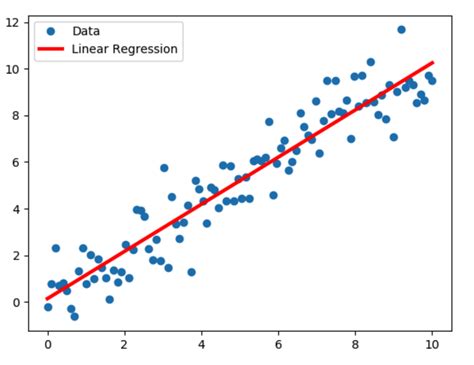 linear regression model sample illustration  scientific diagram