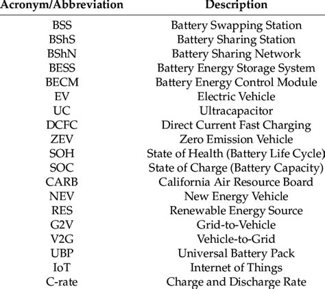 acronyms  abbreviations  table
