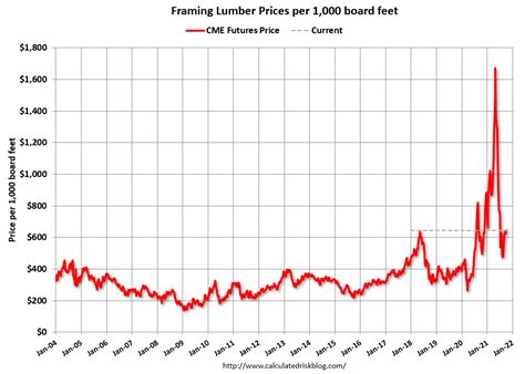 update framing lumber prices  year  year investingchannel