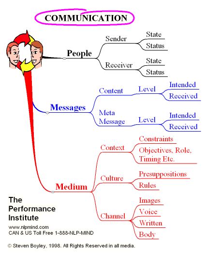 Communication Skills Mind Map Nlp Mind