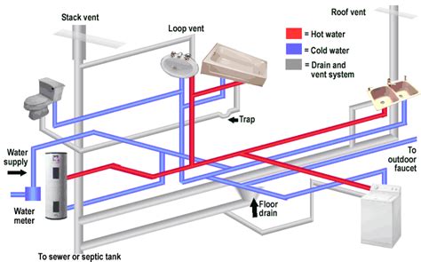 composition   typical plumbing system