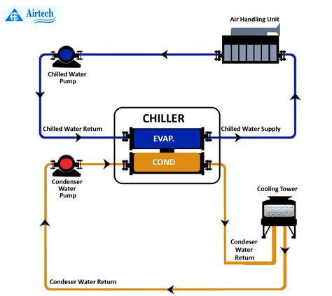 chiller   advantages types  chillers based  functionality  working