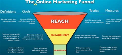 marketing funnel overview reach engage  convert