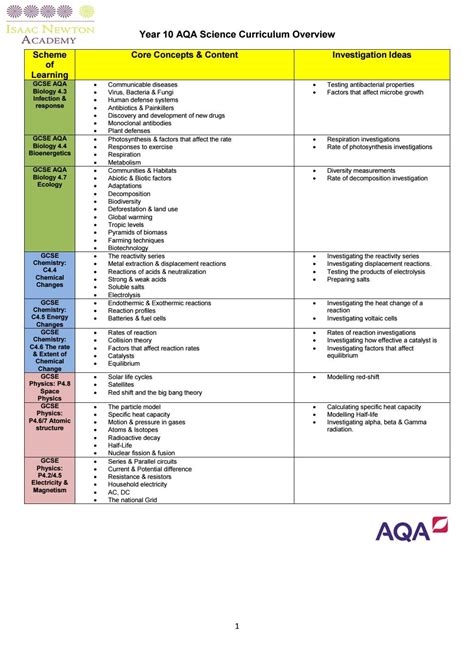 year  aqa science curriculum overview  isaac newton academy issuu