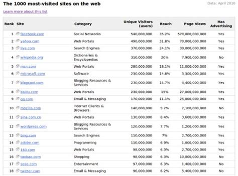 google  lists  top  websites   web