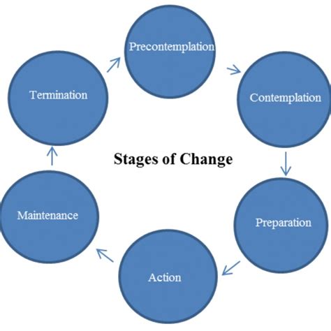 stages    transtheoretical model  behavioural change epsychvcecom podcast
