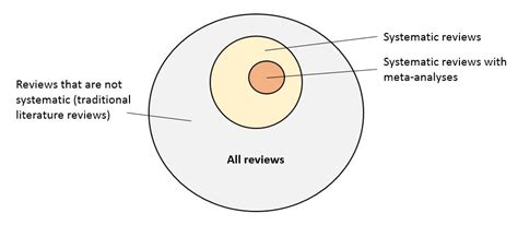 What Is Not A Systematic Review Systematic Reviews Libguides At