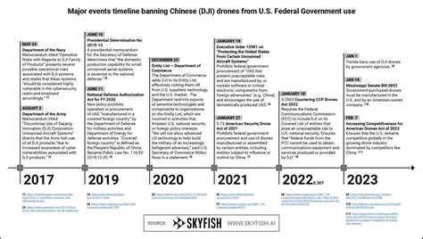 dji ban timeline chinese drone ban benefits american drone company skyfish suas news