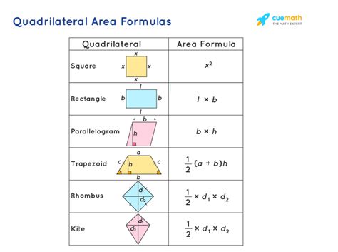 quadrilateral area formulas   quadrilateral area formulas