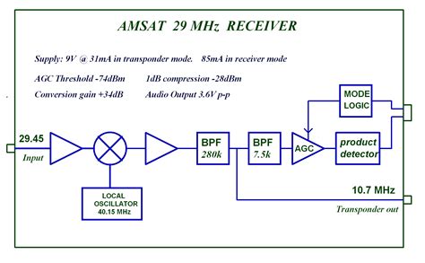 gmrf  mhz receiver project amsat uk
