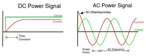 Difference Between Ac And Dc Current