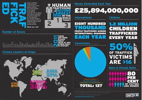 10 best images about sex trafficking statistics on pinterest