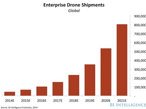drones report market forecasts key players   cases  regulatory barriers