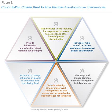 Interventions To Counter Gender Discrimination Capacityplus Technical