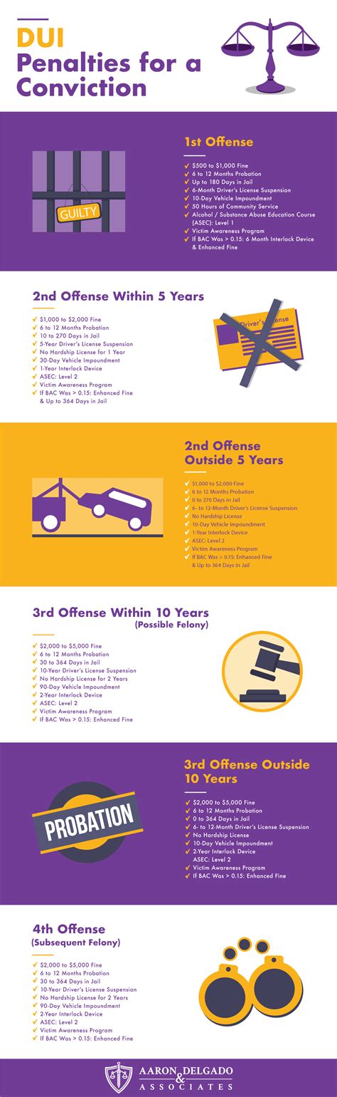 florida dui penalties infographic aaron delgado associates