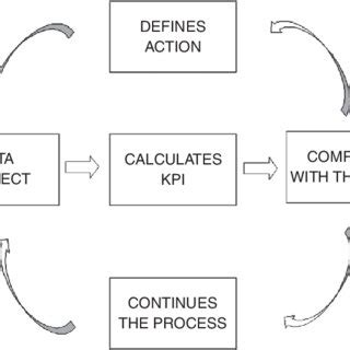 method  evaluating business models implementation process