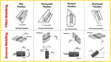 types  welding positions       ggr joint types