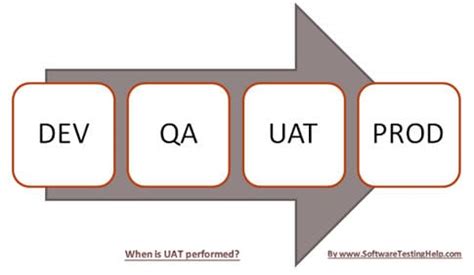 user acceptance testing uat  complete guide software