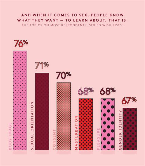 Sex Statistics 2016 Sexual Education Infographic