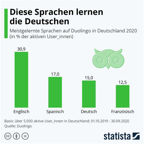 infografik diese sprachen lernen die deutschen statista