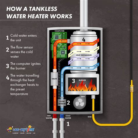 tankless water heater works anytyme plumbing